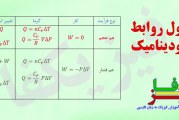 سوالات ترمودینامیک کنکور سراسری 93 تا 96 دکتر قهرمانی فرد