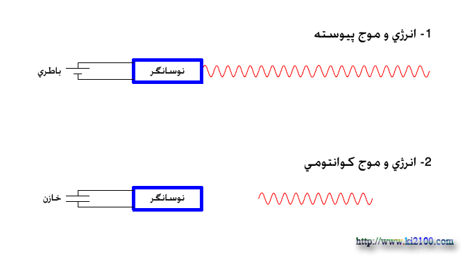 کوانتیده بودن اتم به چه معناست؟