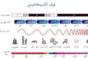رابطه بین فرکانس و طول موج و انرژی یک موج الکترومغناطیس (نور)