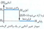 آنتالپی آزاد تشکیل چیست؟