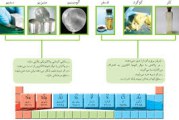 دانلود جزوه شیمی 2 یازدهم قدر هدایای زمینی را بدانیم