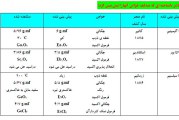 تمام جدول های مهم شیمی در یک جزوه