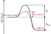 خلاصه سینتیک شیمیایی برای کنکور سراسری