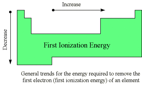 انرژی یونش عناصر جدول تناوبی