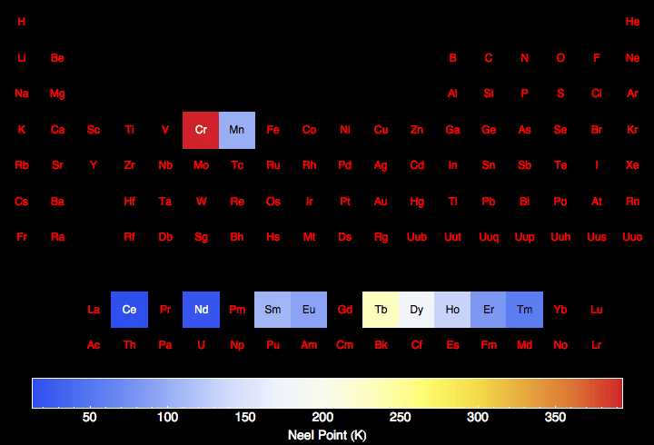 دمای نیل عناصر جدول تناوبی