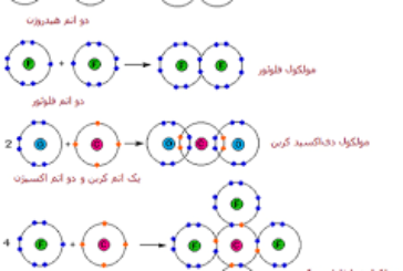 جزوه ساختار الکترونی اتم ها به زبان فارسی