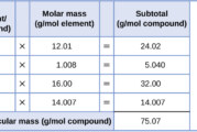 جرم مولی ترکیبات و مولکول های مهم برای شیمی کنکور در یک فایل