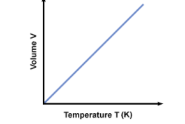 قانون شارل گیلوساک و ارتباط دما با حجم گازها در فشار ثابت