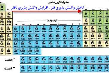 توضیح کامل خواص شیمیایی و فیزیکی عناصر در کتاب شیمی دهم