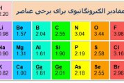 الکترونگاتیوی به چه معنی است؟