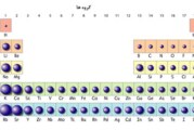 دیاگرام (نمودار) های اوربیتال مولکولی در عناصر تناوب دوم جدول تناوبی
