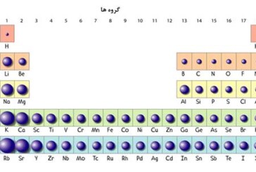 دیاگرام (نمودار) های اوربیتال مولکولی در عناصر تناوب دوم جدول تناوبی