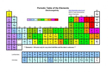 تغییرات الکترونگاتیوی عناصر در دوره ها و گروه های جدول تناوبی