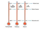 تعریف دما و روش تبدیل دماهای سانتی گراد، کلوین و فارنهایت به یکدیگر