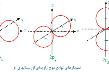 شکل اوربیتال های p در مکانیک کوانتومی چگونه است؟