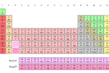 مقایسه نقطه جوش هیدریدهای عناصر گروه های مختلف جدول تناوبی