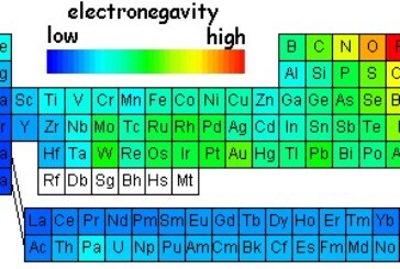 عوامل موثر بر الکترونگاتیوی یک عنصر در یک ترکیب