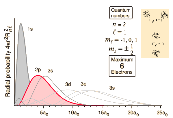 نمودار احتمال شعاعی الکترون در اوربیتال های s ، p ، d و f