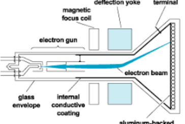آزمایش قطره های روغن میلیکان و محاسبه بار و جرم الکترون