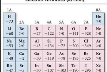 الکترون خواهی چیست و مقدار آن در جدول تناوبی چگونه تغییر می کند؟