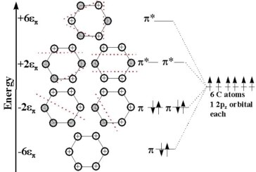 تداخل سازنده و مخرب امواج در نظریه اوربیتال مولکولی