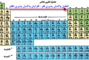تغییرات انرژی یونیزاسیون (یونش) عناصر در گروه های جدول تناوبی