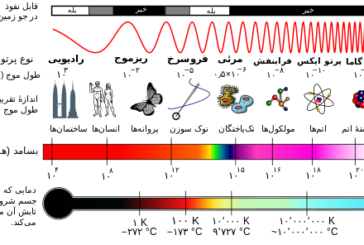 گستره طیف الکترومغناطیس شامل چه نورهایی است؟