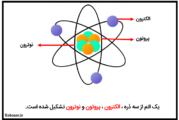 جزوه کامل الکترون، پروتون و نوترون از شیمی دهم (رایگان)